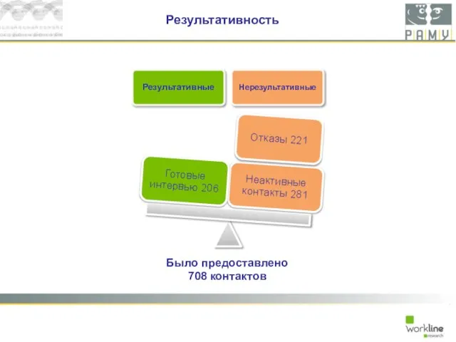 Результативность Было предоставлено 708 контактов