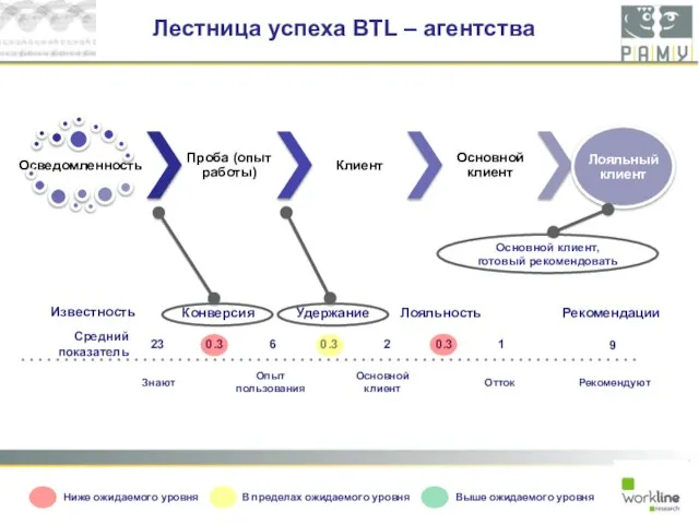 Лестница успеха BTL – агентства Конверсия Удержание Лояльность Рекомендации Известность Основной клиент, готовый рекомендовать