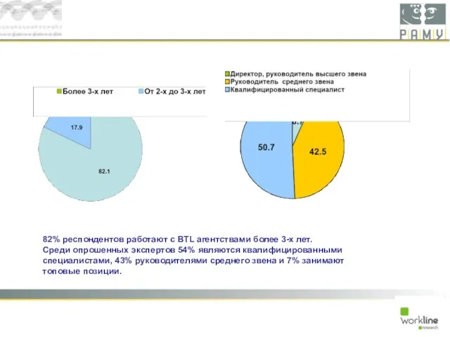 82% респондентов работают с BTL агентствами более 3-х лет. Среди опрошенных экспертов