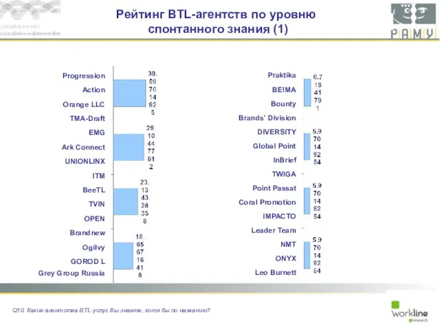 Рейтинг BTL-агентств по уровню спонтанного знания (1) Q10. Какие агентства BTL-услуг Вы