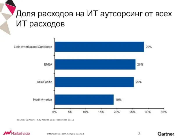 Доля расходов на ИТ аутсорсинг от всех ИТ расходов Source: Gartner IT