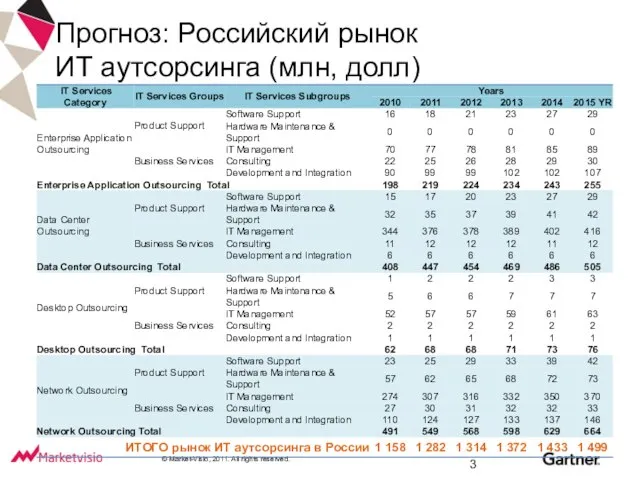 Прогноз: Российский рынок ИТ аутсорсинга (млн, долл)