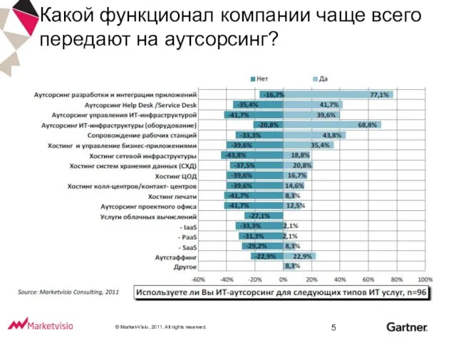 Какой функционал компании чаще всего передают на аутсорсинг?