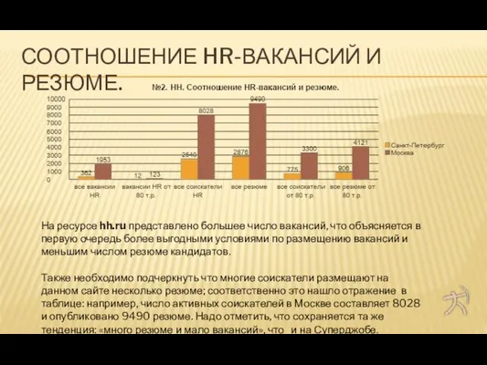 СООТНОШЕНИЕ HR-ВАКАНСИЙ И РЕЗЮМЕ. На ресурсе hh.ru представлено большее число вакансий, что