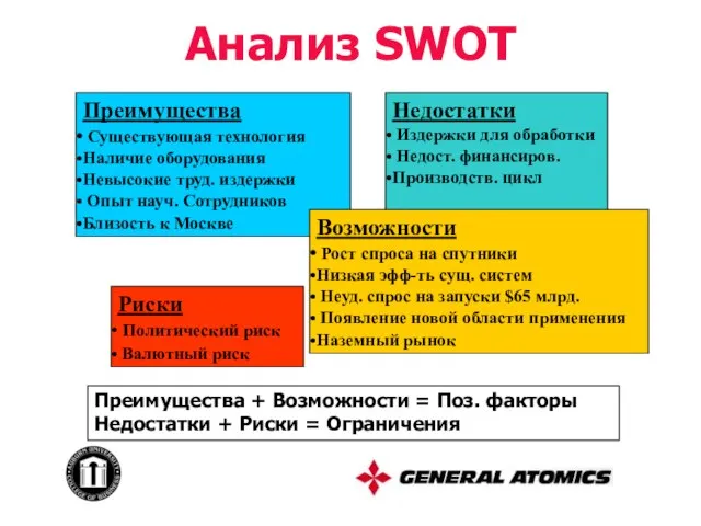 Преимущества Существующая технология Наличие оборудования Невысокие труд. издержки Опыт науч. Сотрудников Близость