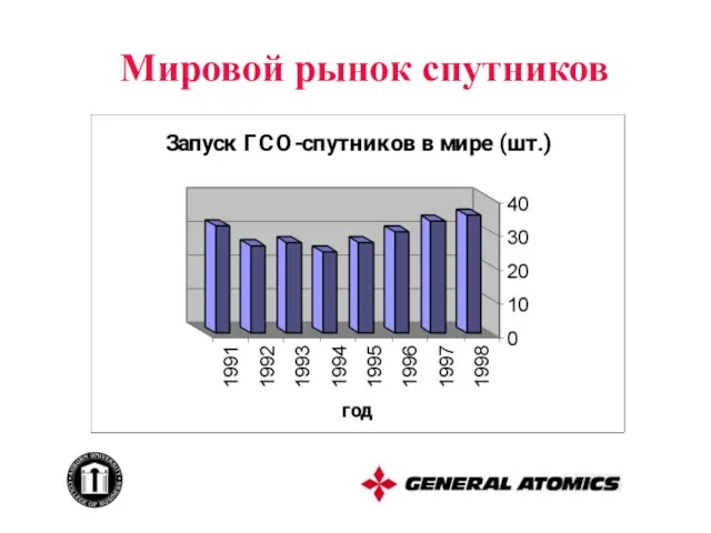 Мировой рынок спутников