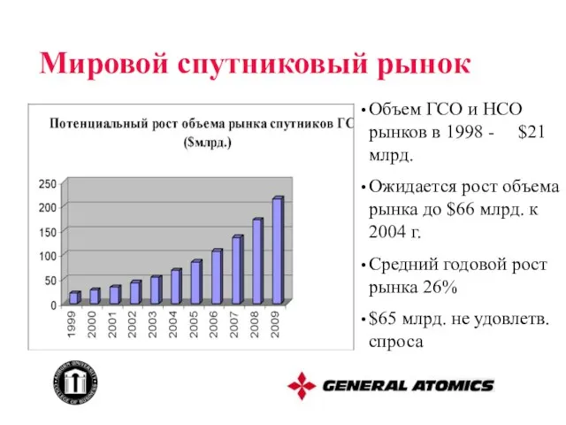 Мировой спутниковый рынок Объем ГСО и НСО рынков в 1998 - $21