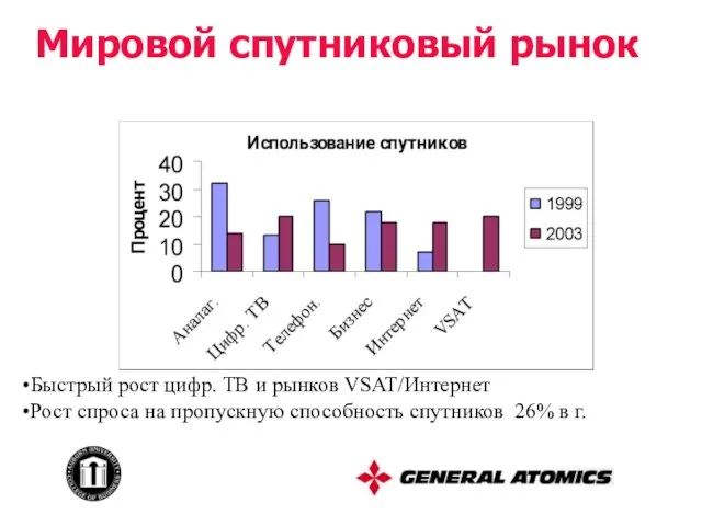 Мировой спутниковый рынок Быстрый рост цифр. ТВ и рынков VSAT/Интернет Рост спроса