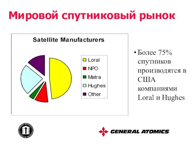 Мировой спутниковый рынок Более 75% спутников производятся в США компаниями Loral и Hughes