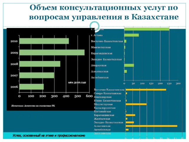 Объем консультационных услуг по вопросам управления в Казахстане млн долл.сша Успех, основанный на этике и профессионализме