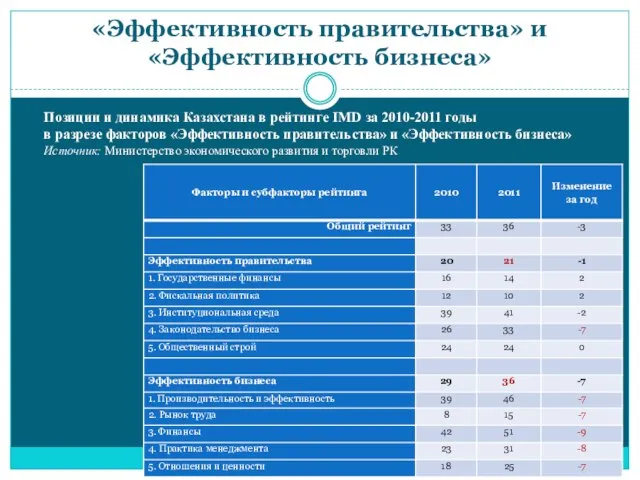 «Эффективность правительства» и «Эффективность бизнеса» Позиции и динамика Казахстана в рейтинге IMD