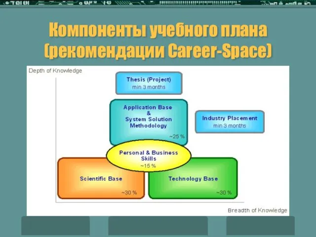 Компоненты учебного плана (рекомендации Career-Space)