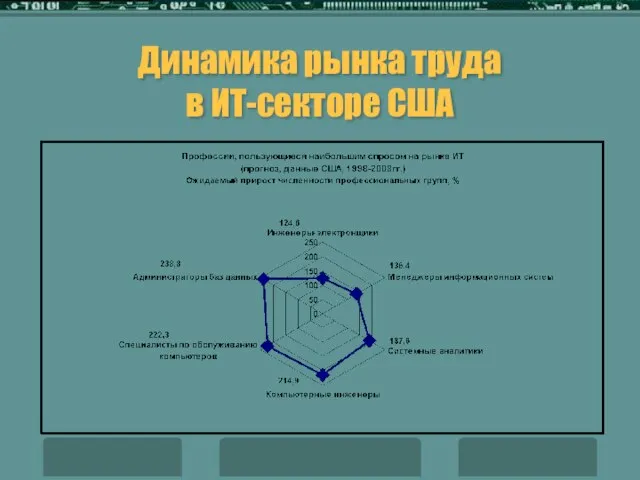 Динамика рынка труда в ИТ-секторе США