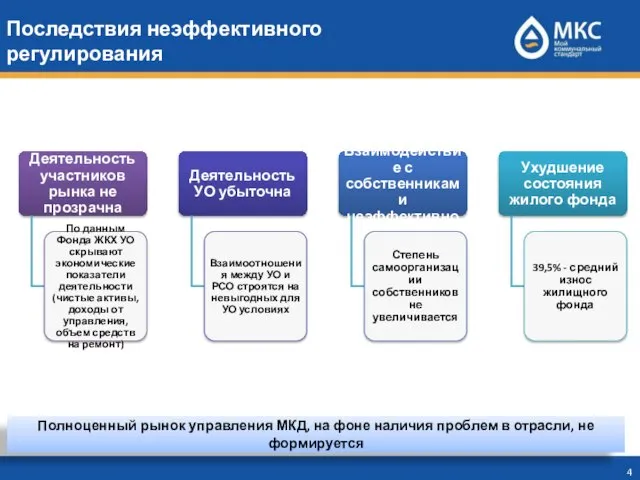 Последствия неэффективного регулирования Полноценный рынок управления МКД, на фоне наличия проблем в отрасли, не формируется