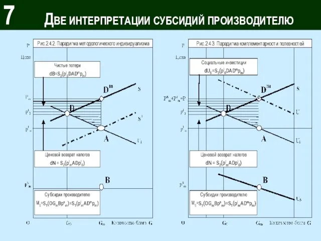 7 ДВЕ ИНТЕРПРЕТАЦИИ СУБСИДИЙ ПРОИЗВОДИТЕЛЮ