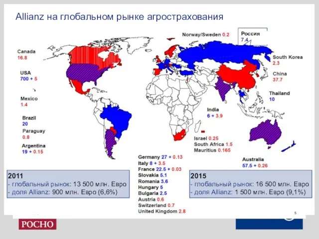 Allianz на глобальном рынке агрострахования 2011 - глобальный рынок: 13 500 млн.