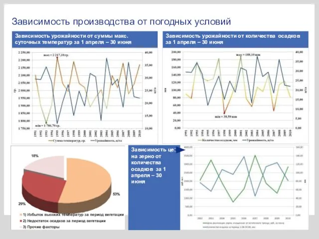 Зависимость урожайности от суммы макс. суточных температур за 1 апреля – 30