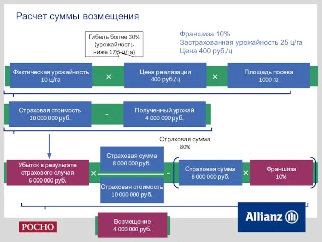 Расчет суммы возмещения Полученный урожай 4 000 000 руб. Страховая стоимость 10