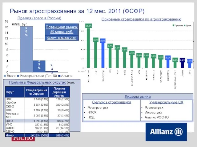 Премия в Федеральных округах (млн. руб.) Лидеры рынка Рынок агрострахования за 12