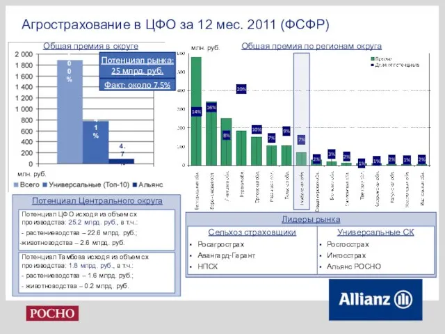 Агрострахование в ЦФО за 12 мес. 2011 (ФСФР) Общая премия по регионам