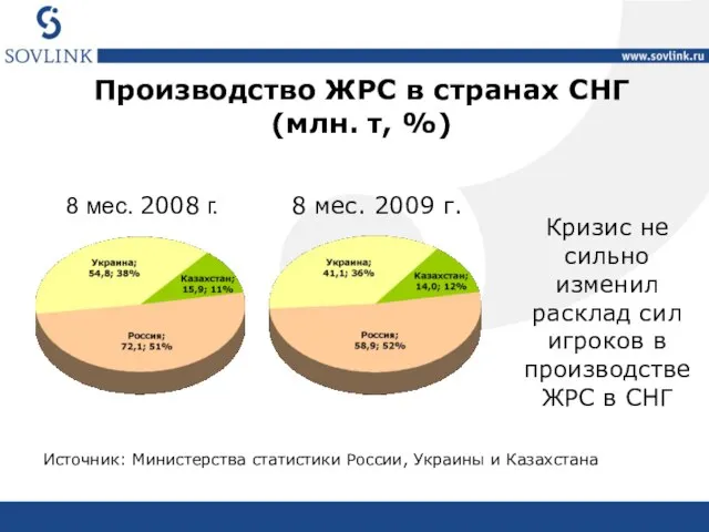 Производство ЖРС в странах СНГ (млн. т, %) Источник: Министерства статистики России,