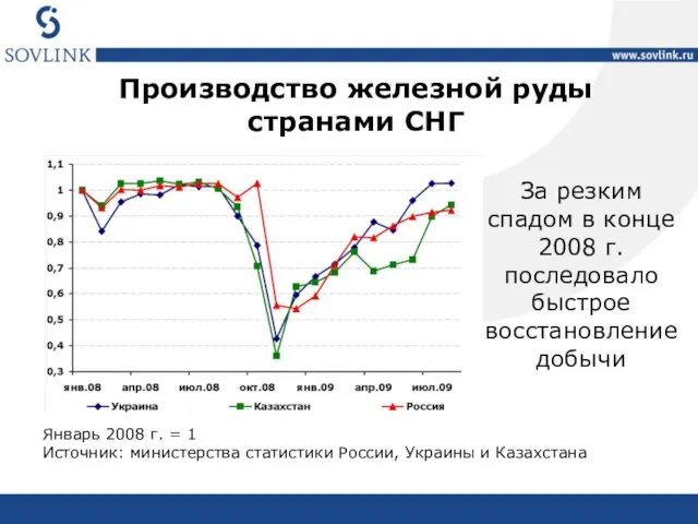 Производство железной руды странами СНГ Январь 2008 г. = 1 Источник: министерства