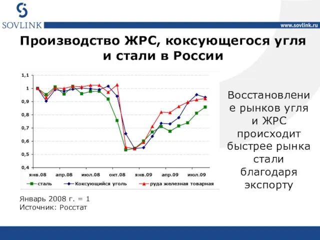 Производство ЖРС, коксующегося угля и стали в России Январь 2008 г. =