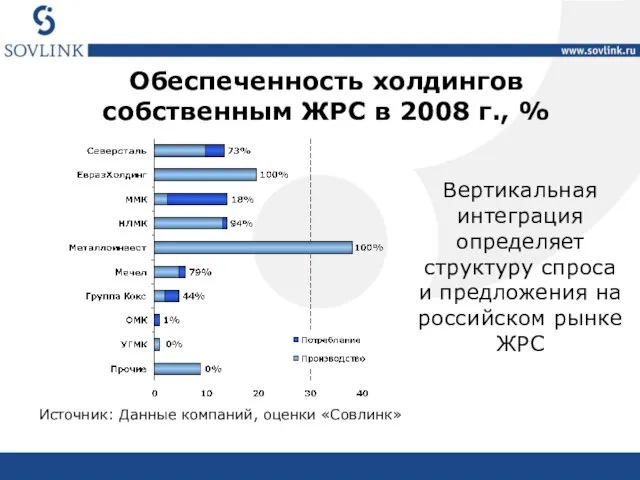 Обеспеченность холдингов собственным ЖРС в 2008 г., % Источник: Данные компаний, оценки