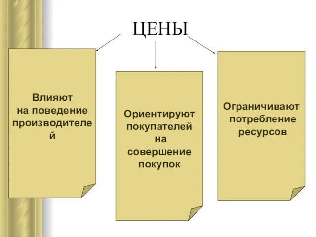 ЦЕНЫ Влияют на поведение производителей Ориентируют покупателей на совершение покупок Ограничивают потребление ресурсов