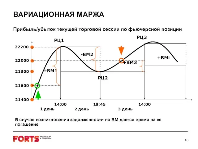 ВАРИАЦИОННАЯ МАРЖА Прибыль/убыток текущей торговой сессии по фьючерсной позиции -ВМ2 +ВМ1 +ВМ3