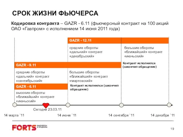 Кодировка контракта – GAZR - 6.11 (фьючерсный контракт на 100 акций ОАО