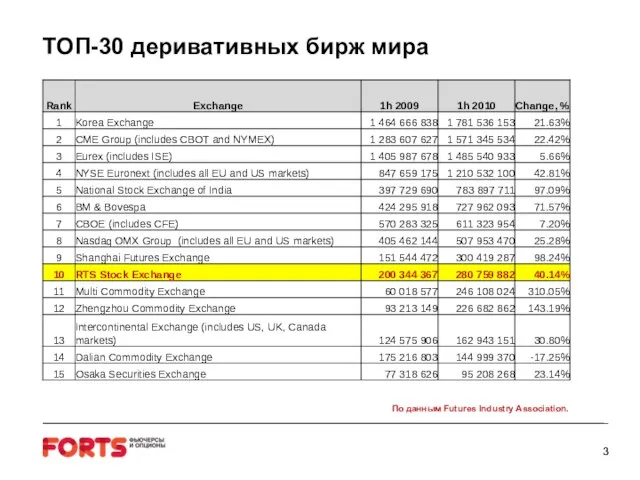 ТОП-30 деривативных бирж мира По данным Futures Industry Association.