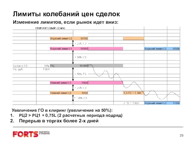 Лимиты колебаний цен сделок Изменение лимитов, если рынок идет вниз: Увеличение ГО