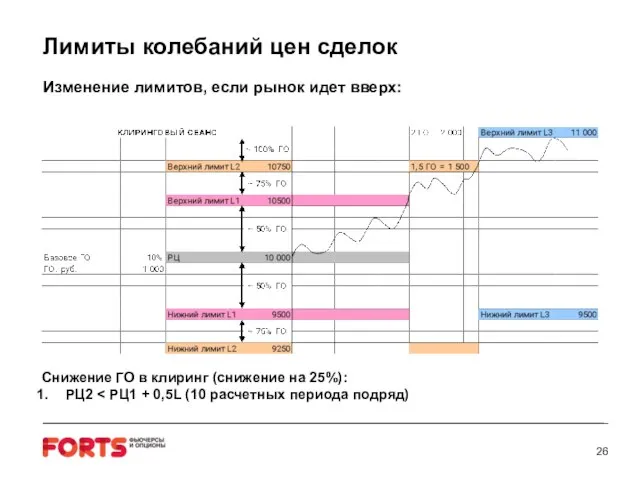 Лимиты колебаний цен сделок Изменение лимитов, если рынок идет вверх: Снижение ГО