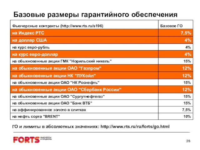 Базовые размеры гарантийного обеспечения ГО и лимиты в абсолютных значениях: http://www.rts.ru/ru/forts/go.html