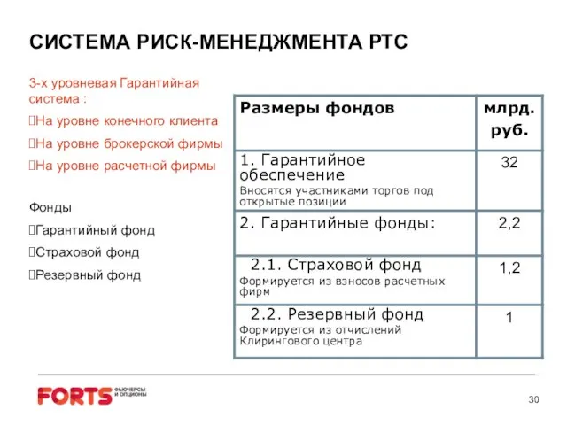 СИСТЕМА РИСК-МЕНЕДЖМЕНТА РТС 3-х уровневая Гарантийная система : На уровне конечного клиента