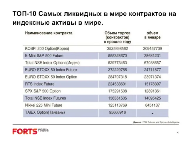 ТОП-10 Самых ликвидных в мире контрактов на индексные активы в мире.