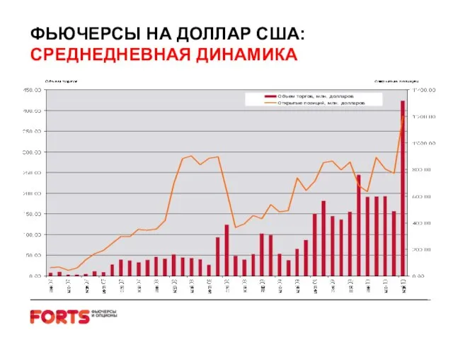 ФЬЮЧЕРСЫ НА ДОЛЛАР США: СРЕДНЕДНЕВНАЯ ДИНАМИКА