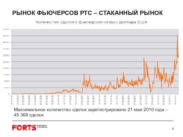 РЫНОК ФЬЮЧЕРСОВ РТС – СТАКАННЫЙ РЫНОК 6 Максимальное количество сделок зарегистрировано 21