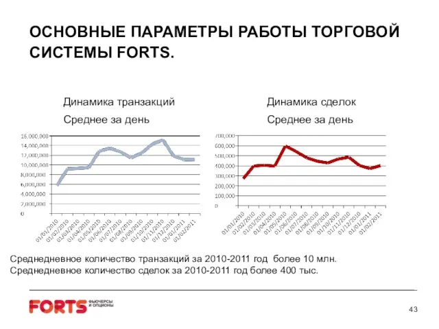 ОСНОВНЫЕ ПАРАМЕТРЫ РАБОТЫ ТОРГОВОЙ СИСТЕМЫ FORTS. Динамика транзакций Динамика сделок Среднее за