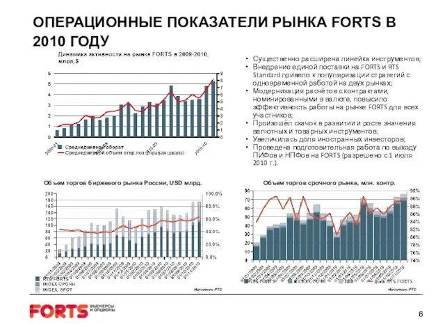 ОПЕРАЦИОННЫЕ ПОКАЗАТЕЛИ РЫНКА FORTS В 2010 ГОДУ Существенно расширена линейка инструментов; Внедрение