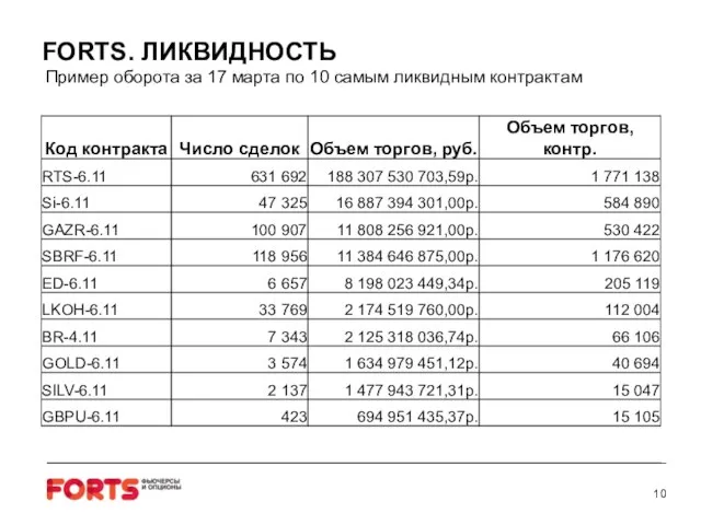 FORTS. ЛИКВИДНОСТЬ Пример оборота за 17 марта по 10 самым ликвидным контрактам