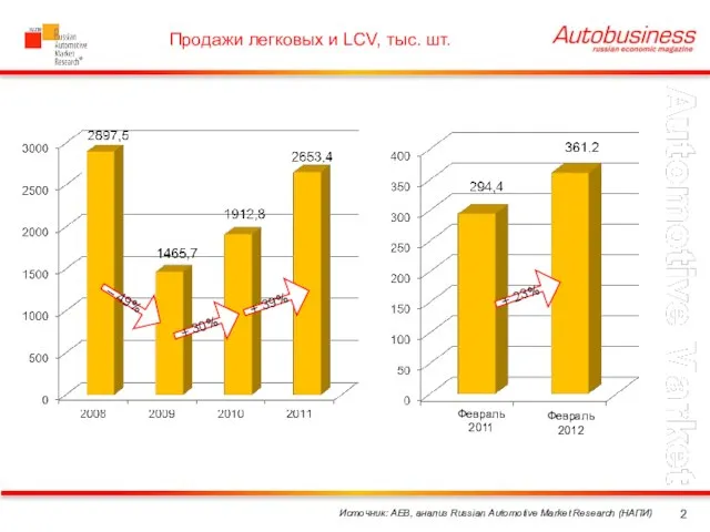 Продажи легковых и LCV, тыс. шт. Источник: AEB, анализ Russian Automotive Market