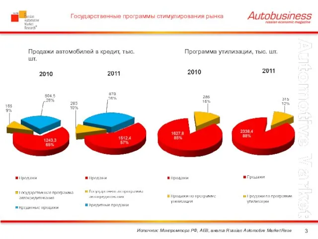 Государственные программы стимулирования рынка Источник: Минпромторг РФ, АЕВ, анализ Russian Automotive Market