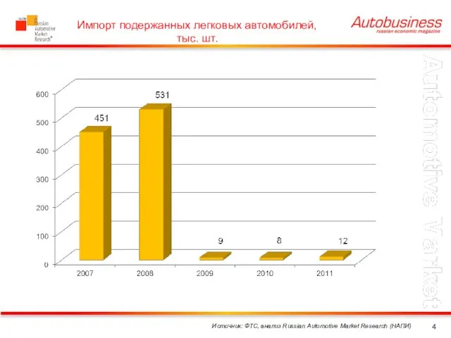 Импорт подержанных легковых автомобилей, тыс. шт. Источник: ФТС, анализ Russian Automotive Market Research (НАПИ)