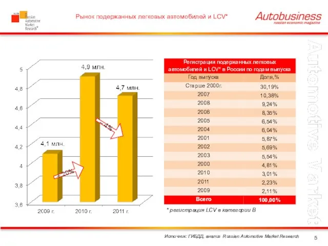 Рынок подержанных легковых автомобилей и LCV* Источник: ГИБДД, анализ Russian Automotive Market