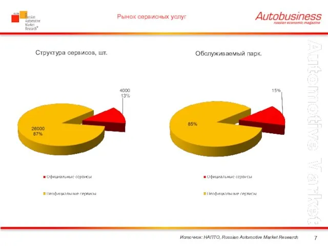 Рынок сервисных услуг Источник: НАПТО, Russian Automotive Market Research Структура сервисов, шт. Обслуживаемый парк.