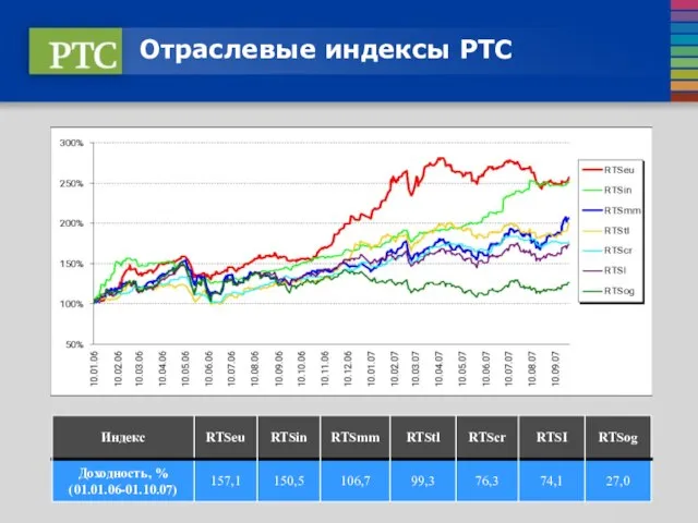 Отраслевые индексы РТС