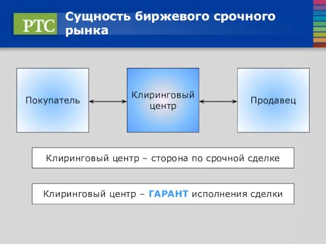 Сущность биржевого срочного рынка Покупатель Клиринговый центр Продавец Клиринговый центр – сторона