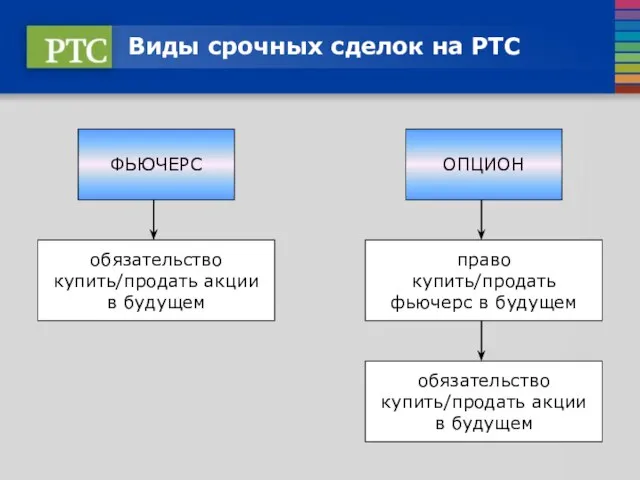 Виды срочных сделок на РТС – ФЬЮЧЕРС обязательство купить/продать акции в будущем